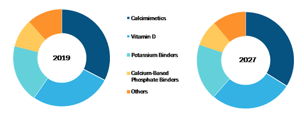 Global Late Stage Chronic Kidney Disease Drugs Market, by Product Type– 2019 & 2027