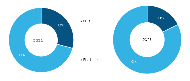 Mobile access control platform Market, by Technology – 2021 and 2027