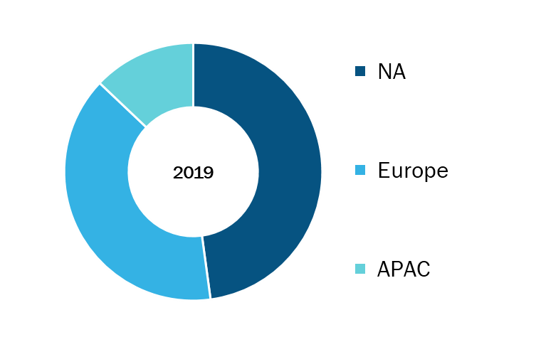 Netherton Syndrome Market, by Region, 2019 (%)