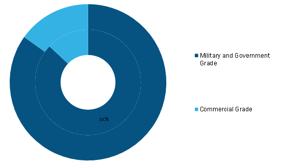 GPS Anti-Jamming Market, by Receiver Type(% share)