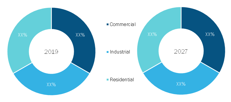 Fire Safety Equipment Market, by Application (% share)