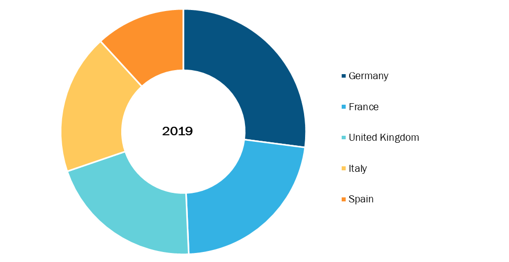 Europe Drug Modelling Software Market, By Country, 2019 (%)