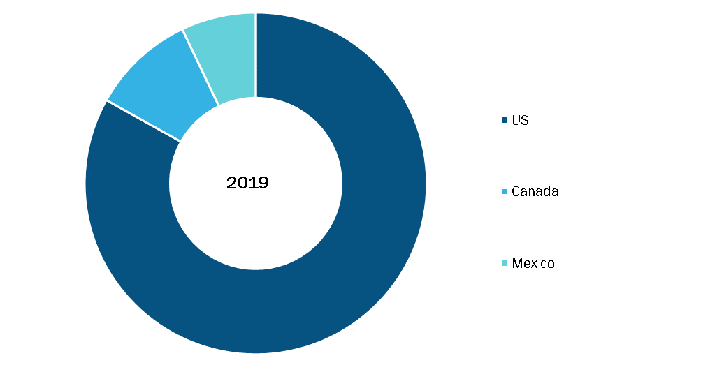 North America Drug Modelling Software Market, By Country, 2019 (%)