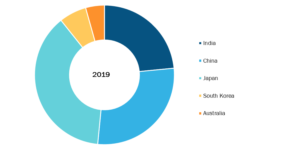 Asia Pacific Drug Modelling Software Market, By Country, 2019 (%)