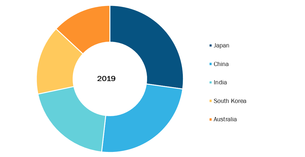 Asia Pacific Intraoperative Neuromonitoring Market, By Country, 2019 (%)