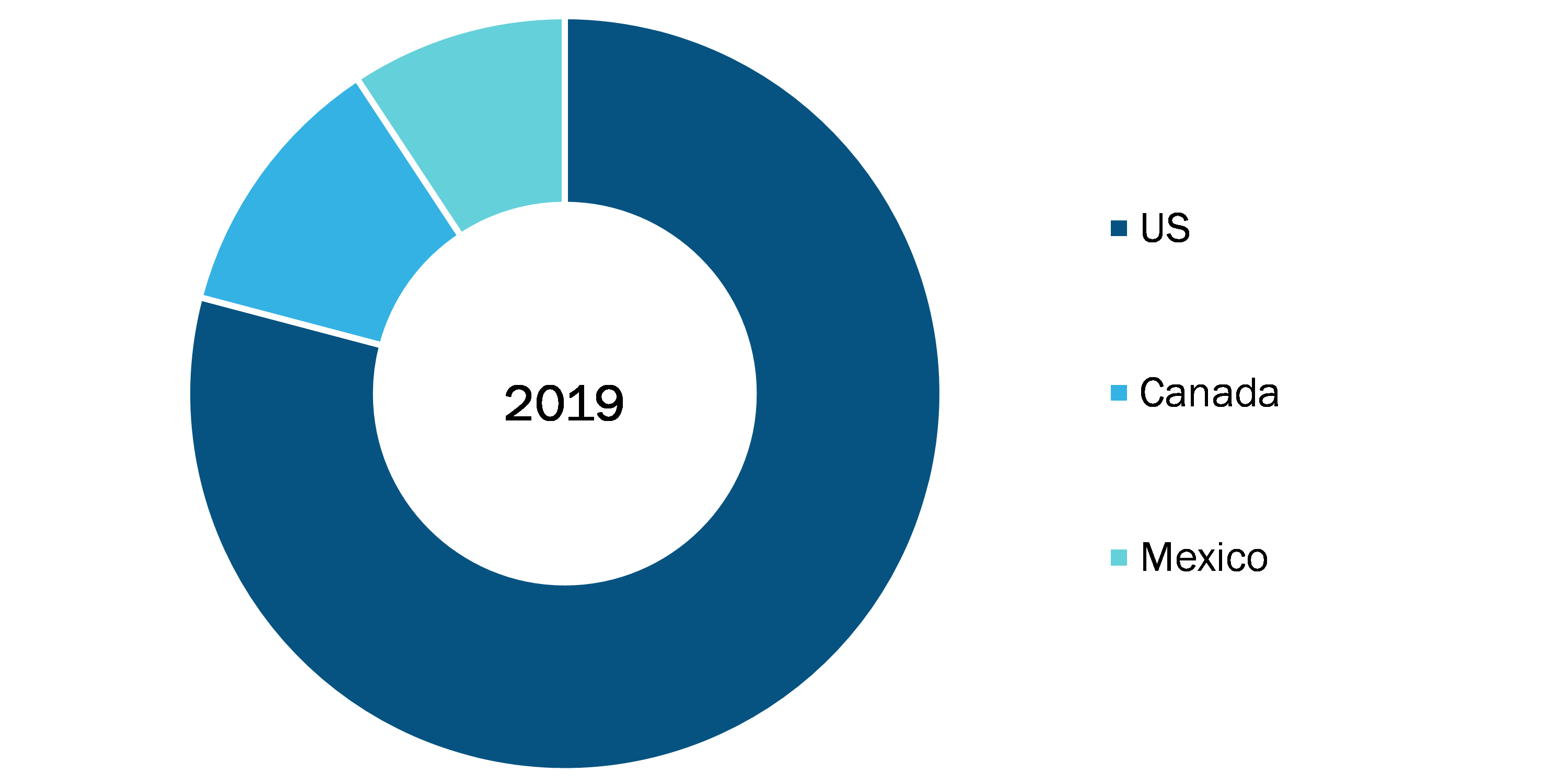 North America OTC Drug and Dietary Supplement Market, By Country, 2019 (%)