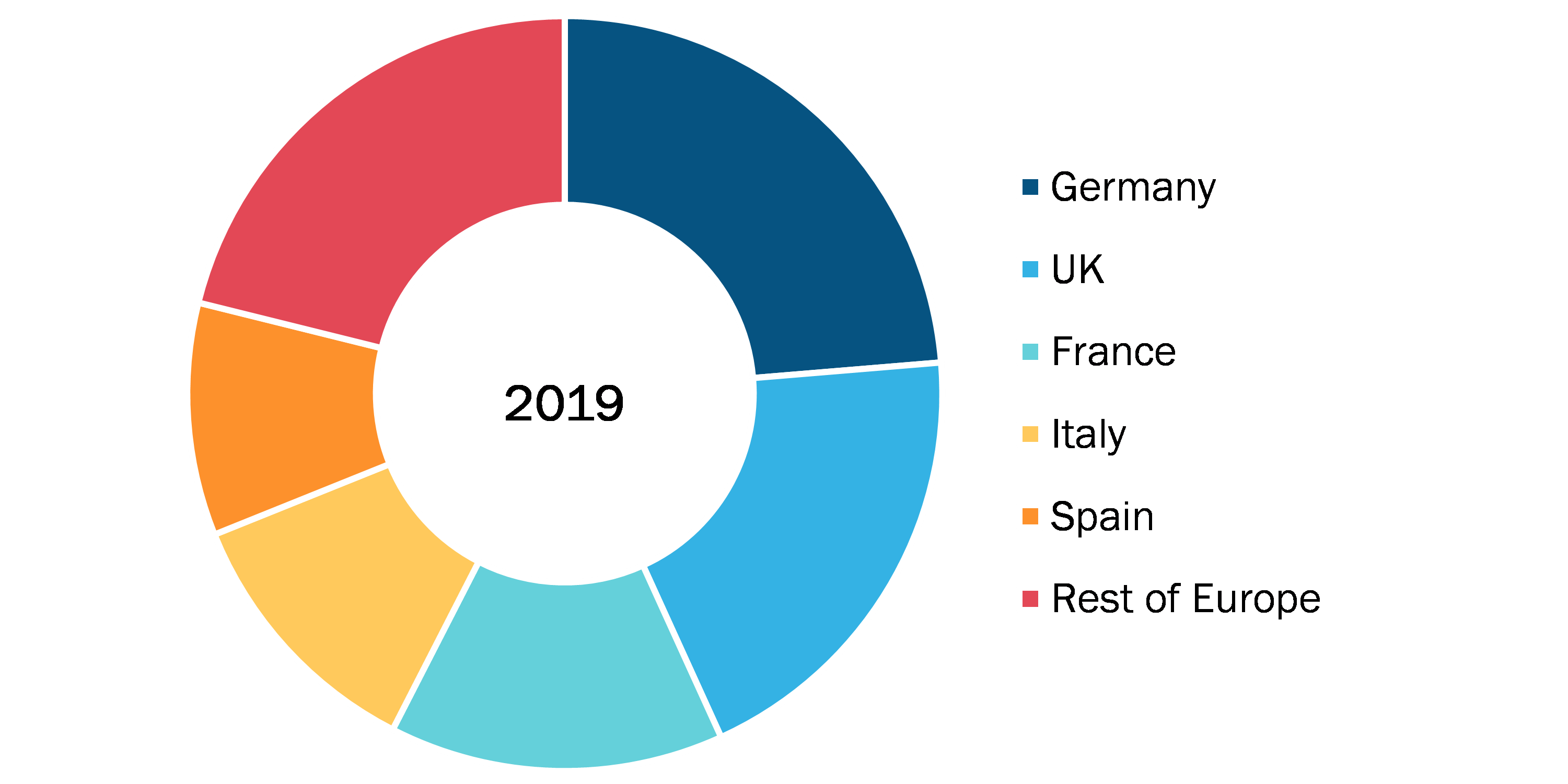 Europe OTC Drug and Dietary Supplement Market, By Country, 2019 (%)