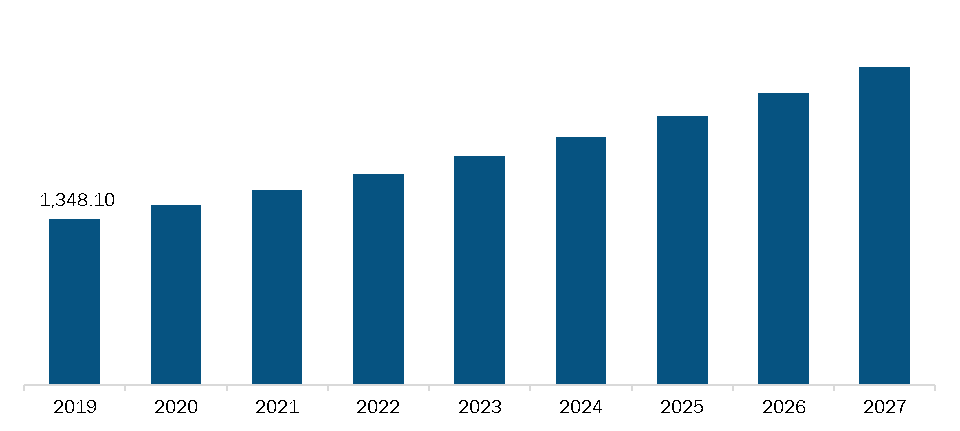 Rest of the Europe Pulmonary Devices Market, Revenue and Forecast to 2027 (US$ Mn)