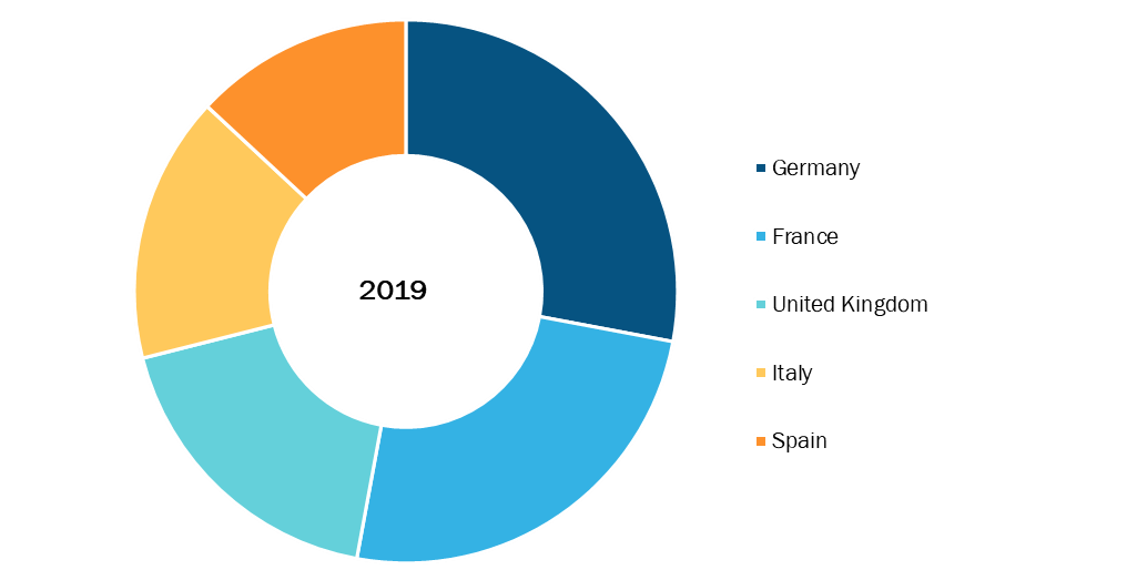 Europe Pulmonary devices Market, By Country, 2019 (%)