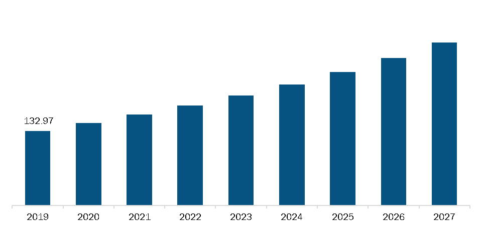 Rest of the Asia Pacific Pulmonary Devices Market, Revenue and Forecast to 2027 (US$ Mn)