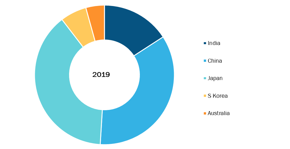 Asia Pacific Pulmonary devices Market, By Country, 2019 (%)