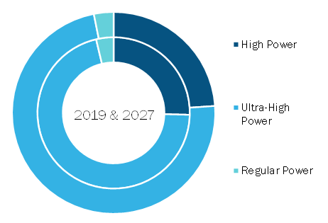 Global Graphite Electrode Market, by Product Type– 2018 and 2027