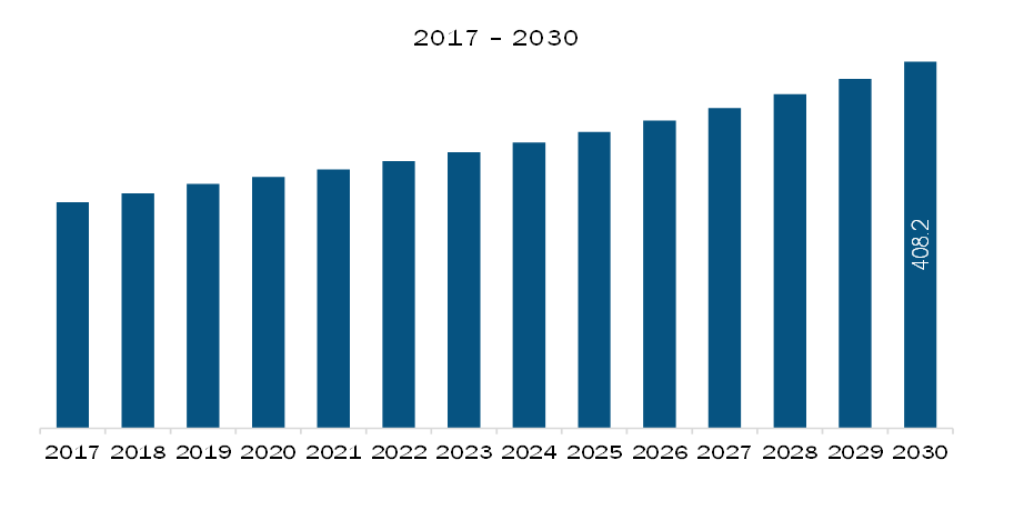 Europe Solder Materials Market Revenue and Forecast to 2030 (US$ Mn)