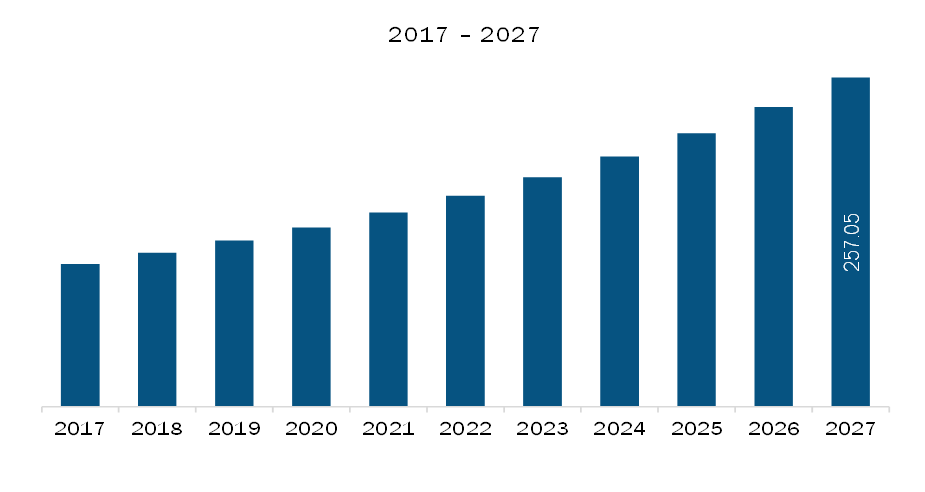 Europe avocado oil Market Revenue and Forecast to 2027 (US$ Mn)