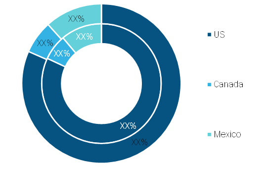 North America fresh pear market, By Country, 2019 and 2027 (%)