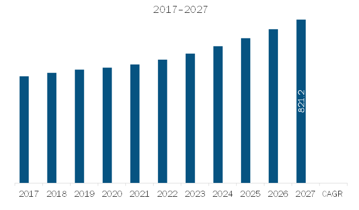 APAC Bovine and Goat Colostrum MarketRevenue and Forecast to 2027 (US$ Million)