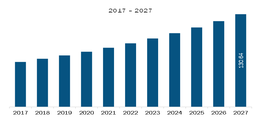 SAM Food Allergen Testing Market Revenue and Forecast to 2027 (US$ Million)