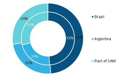 SAM Food Allergen Testing Market, by Country, 2018 and 2027 (%)