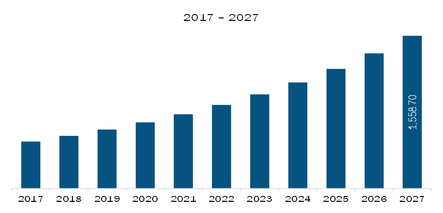 North America hummus market Revenue and Forecast to 2027 (US$ Mn)