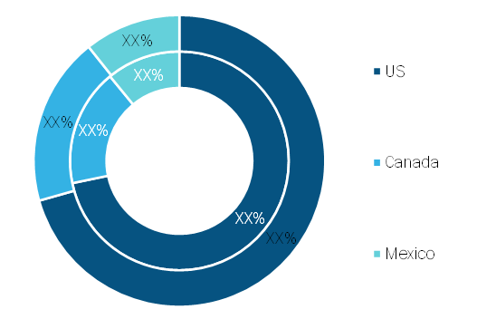 North America hummus market, By Country, 2019 and 2027 (%)