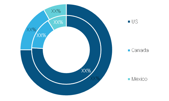 North America Food Allergen Testing Market, by Country, 2018 and 2027 (%)