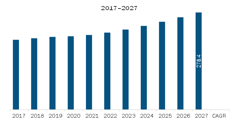 Europe Bovine and Goat Colostrum Market Revenue and Forecast to 2027 (US$ Million)