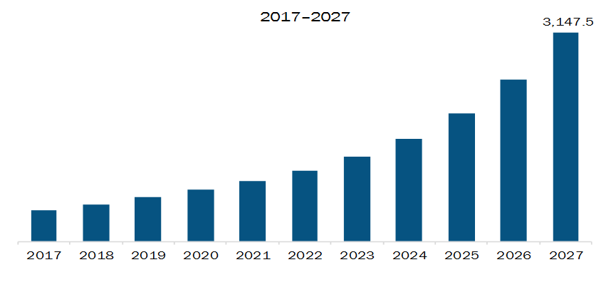 APAC Horticulture Lighting Market Revenue and Forecast to 2027 (US$ Million)  