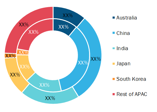 APAC Horticulture Lighting Market, By Country, 2019 and 2027 (%)  