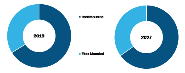 Surgical Boom Market, by Installation – 2019 and 2027