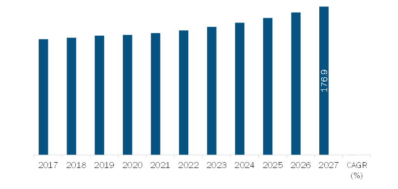 APAC Rail Greases Market Revenue and Forecast to 2027 (US$ Million)