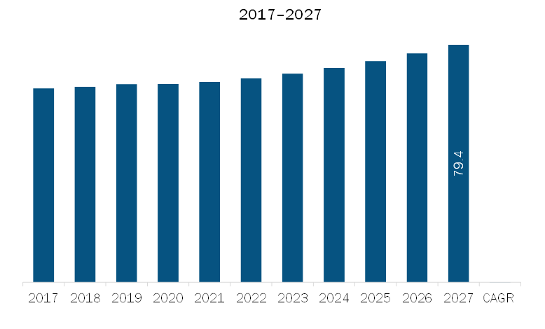 Europe Rail Greases Market Revenue and Forecast to 2027 (US$ Million)