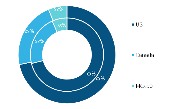 North America Rail Greases Market, By Country, 2018 and 2027 (%)