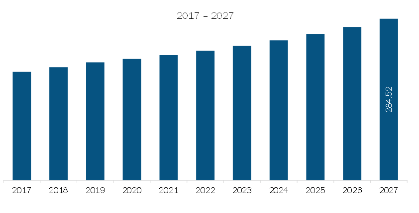 Europe Banana Flakes Market Revenue and Forecast to 2027 (US$ Mn)