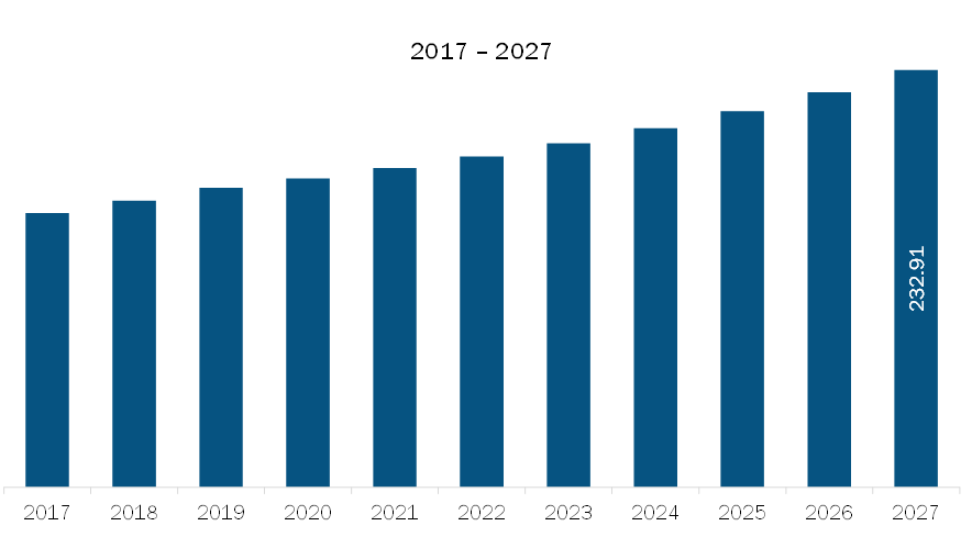 North America Banana Flakes Market Revenue and Forecast to 2027 (US$ Mn)