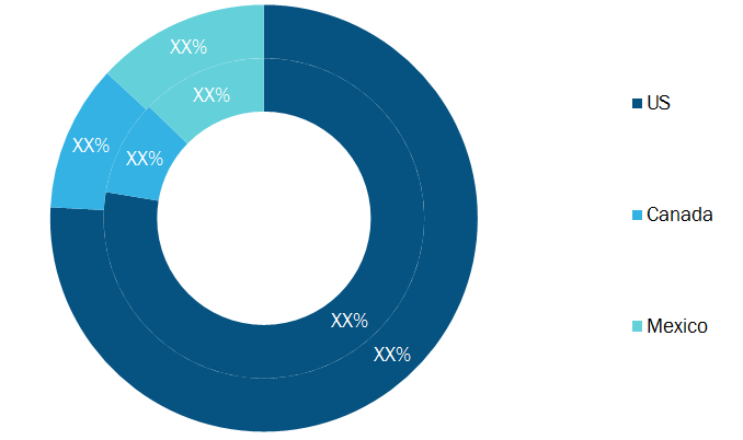 North America Banana Flakes Market, By Country, 2019 and 2027 (%)