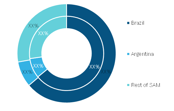 SAM Animal Feed Market, By Country, 2018 and 2027 (%)