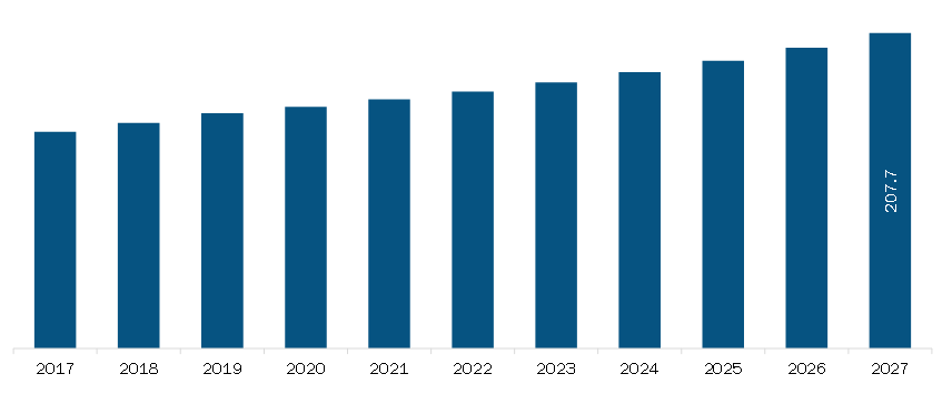 SAM Polyisobutylene Market Revenue and Forecast to 2027 (US$ Mn)