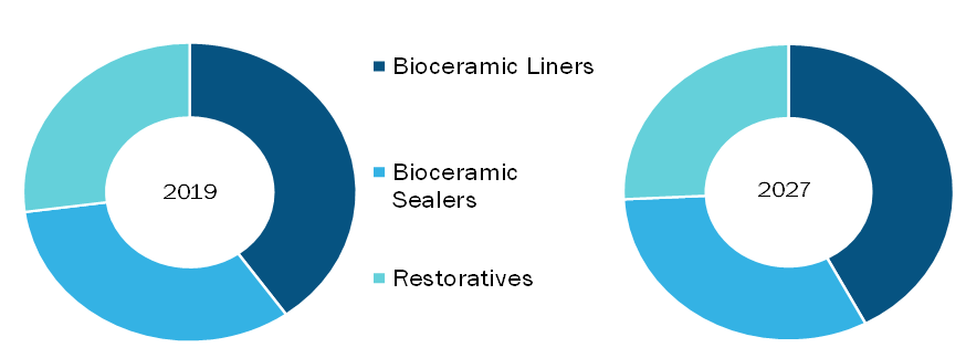 Pulp and Root Repair Market, by Product– 2019 and 2027