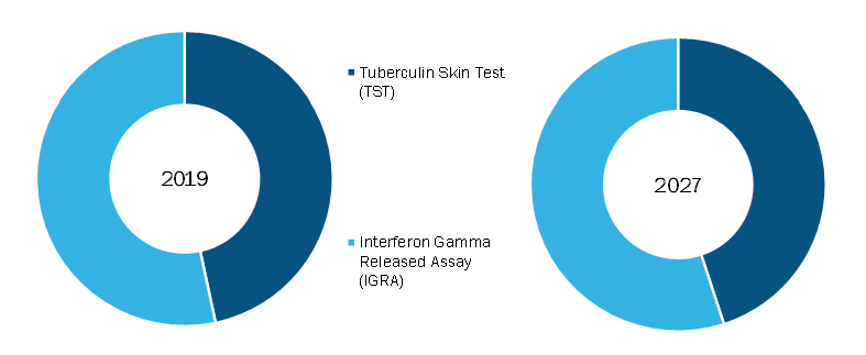 Latent TB Detection Market, by Test – 2019 and 2027