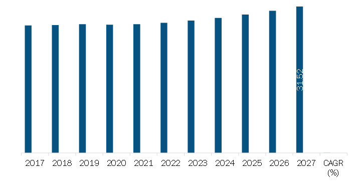 SAM Rail Greases Market Revenue and Forecast to 2027 (US$ Million)