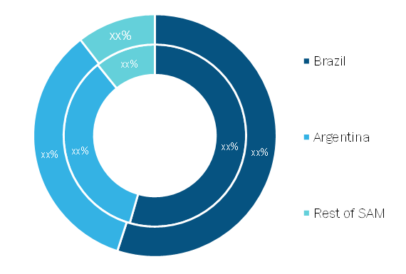 SAM Rail Greases Market, By Country, 2018 and 2027 (%)