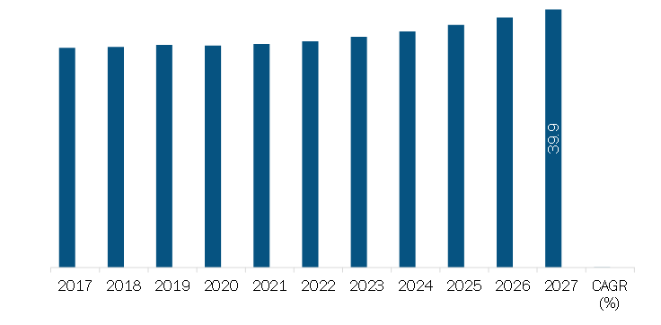 MEA Rail Greases Market Revenue and Forecast to 2027 (US$ Million)