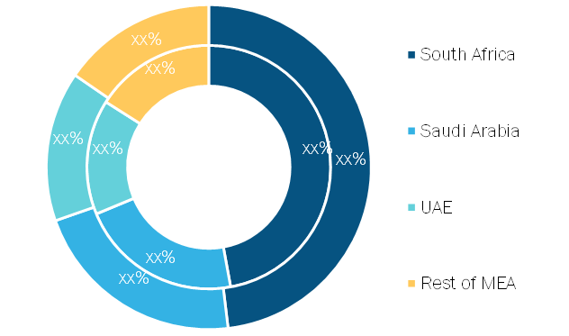 MEA Rail Greases Market, By Country, 2018 and 2027 (%)