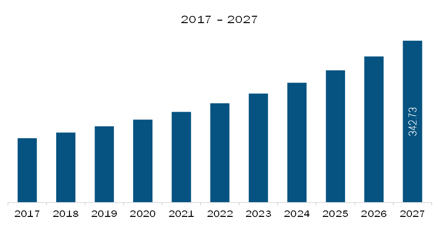 APAC avocado oil Market Revenue and Forecast to 2027 (US$ Mn)