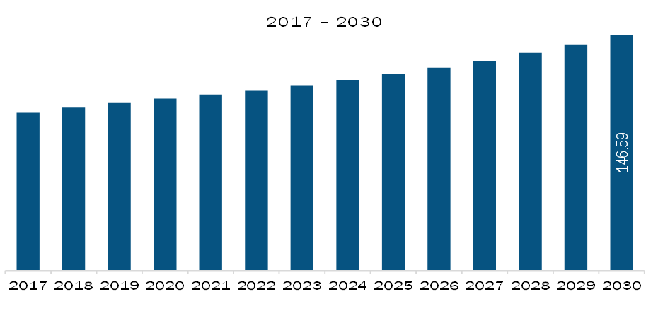 SAM Solder Materials Market Revenue and Forecast to 2030 (US$ Mn)