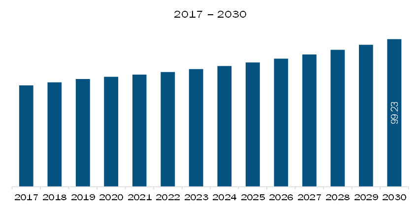 MEA Solder Materials Market Revenue and Forecast to 2030 (US$ Mn)