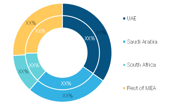 MEA Solder Materials Market, By Country, 2019 and 2030 (%)