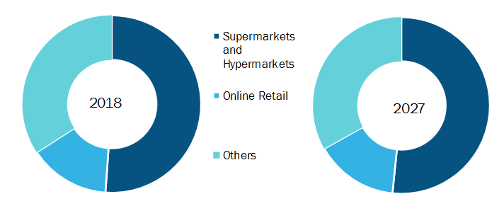 Europe Organic Apple Market, by Distribution Channel– 2019& 2027