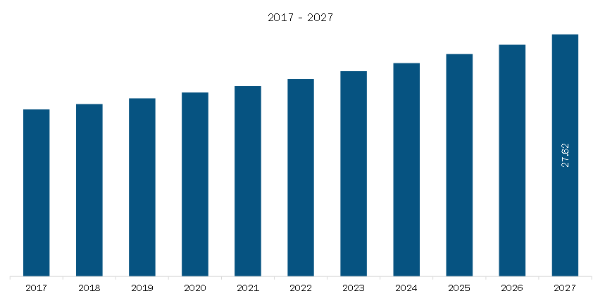 MEA Sulfur Hexafluoride Market Revenue and Forecast to 2027 (US$ Mn)