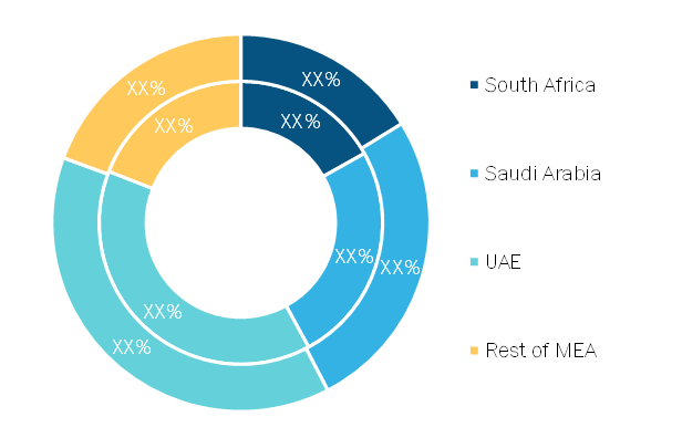 MEA Sulfur Hexafluoride Market, By Country, 2019 and 2027 (%)